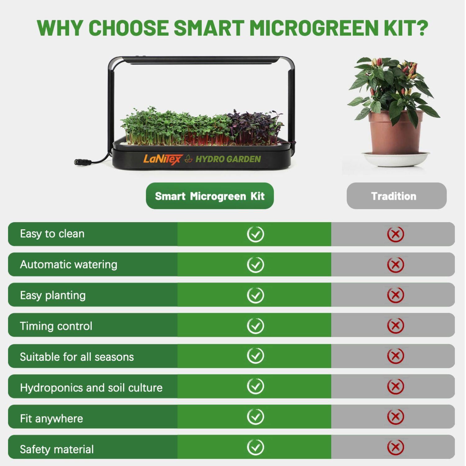 Comparison chart of smart microgreen kit versus traditional method with LaNiTex Hydro Garden branding.